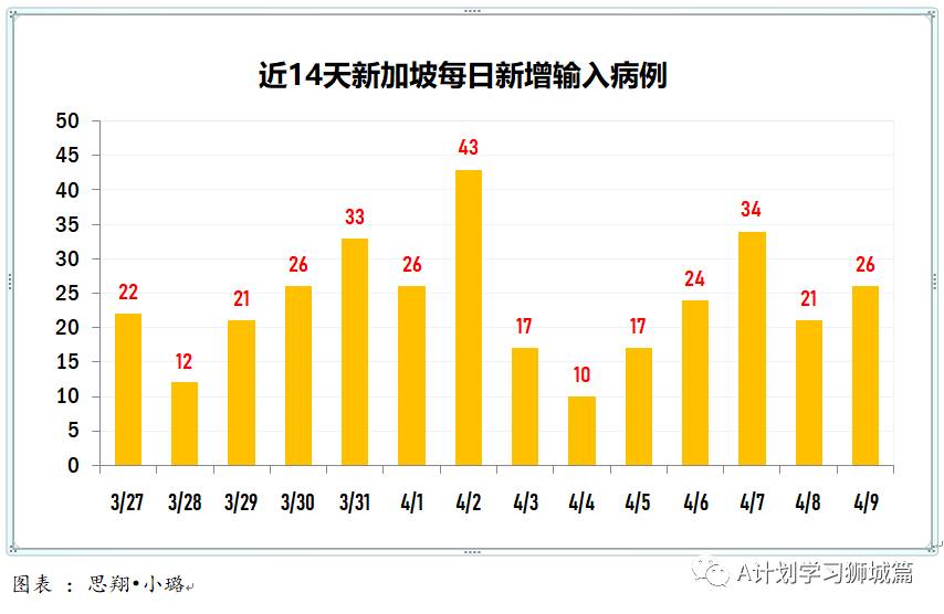 4月10日，新加坡疫情：新增32起，其中社区1起，输入31起；强生疫苗接种后出现血栓案例