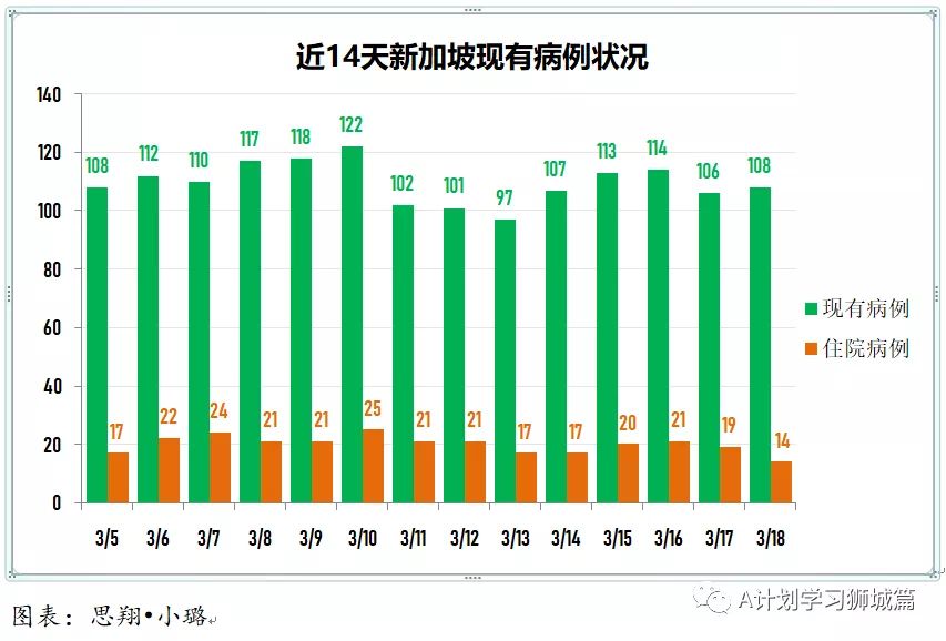 3月19日，新加坡疫情：新增7起，全是输入病例