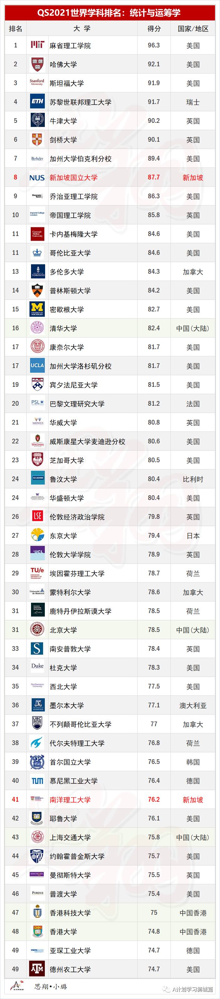 QS2021年5大领域，51个热门学科TOP50排名汇总