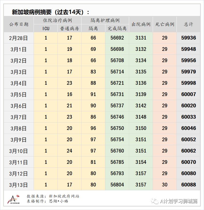 3月14日，新加坡疫情：新增17起，全是境外输入病例