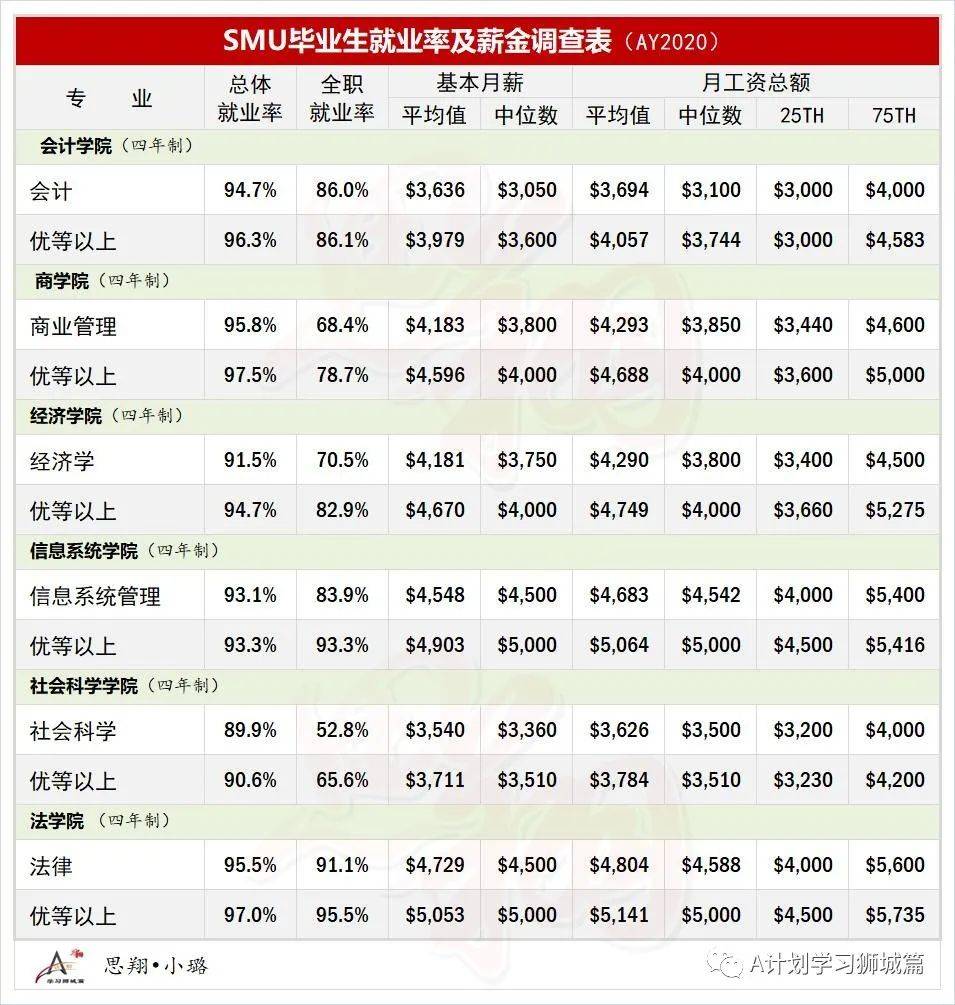 教育部最新公布：2020年新加坡国大、南大、新大及社科大毕业生就业率及薪金调查