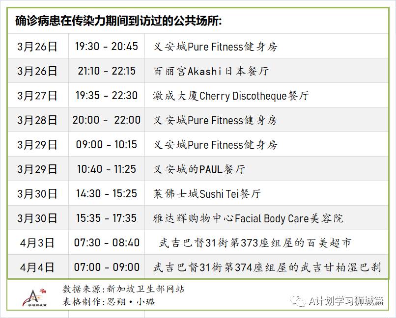 4月10日，新加坡疫情：新增32起，其中社区1起，输入31起；强生疫苗接种后出现血栓案例