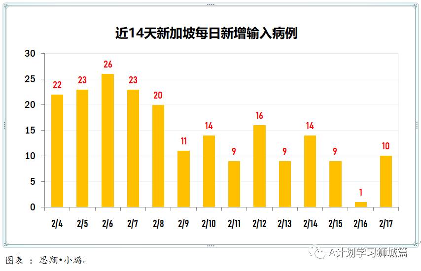 2月18日，新加坡疫情：新增11起，全是输入病例； 新加坡首批莫德纳疫苗和另一批辉瑞疫苗抵达