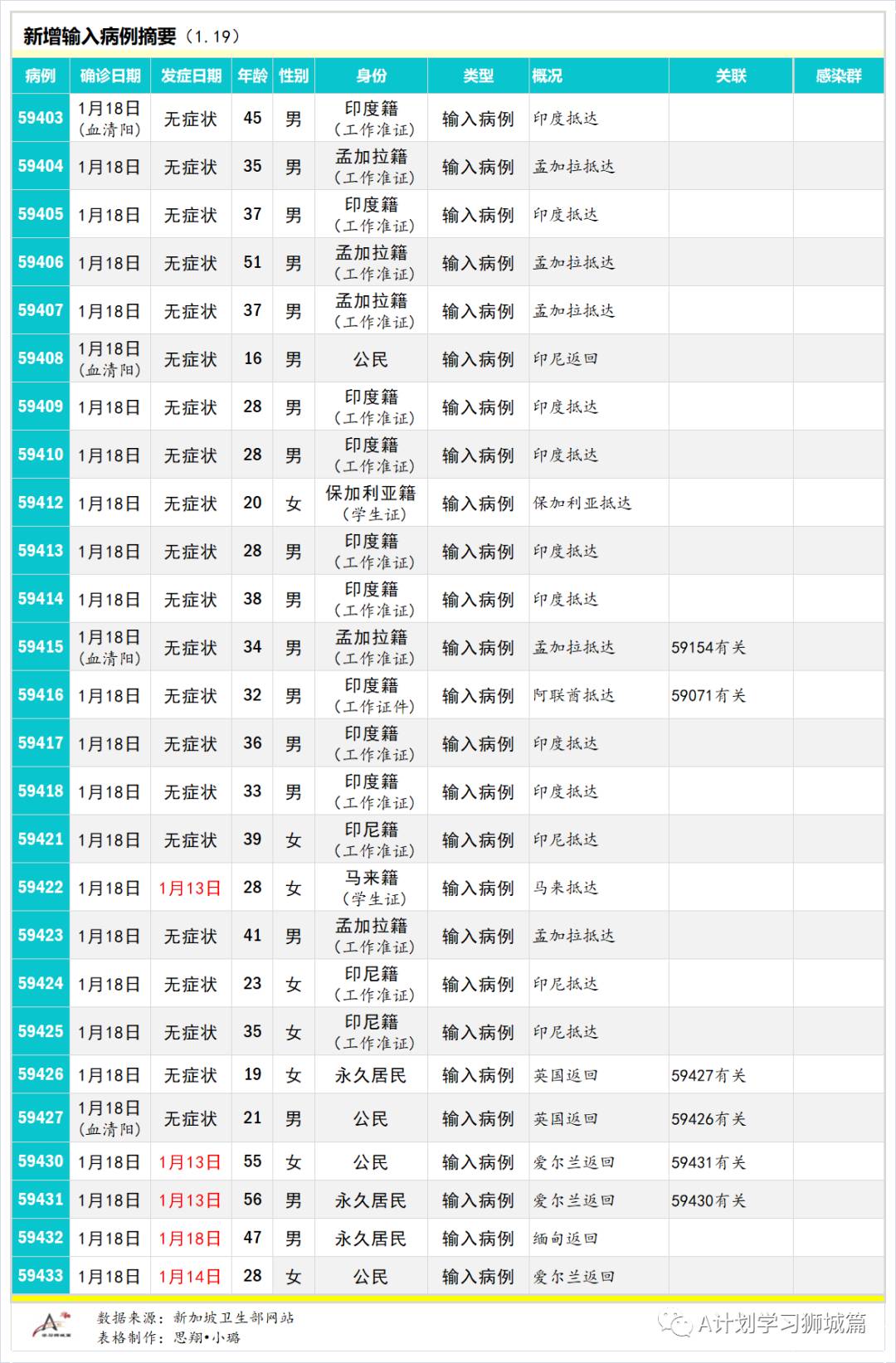 1月20日，新加坡疫情：新增40起，其中社区4起，输入36起