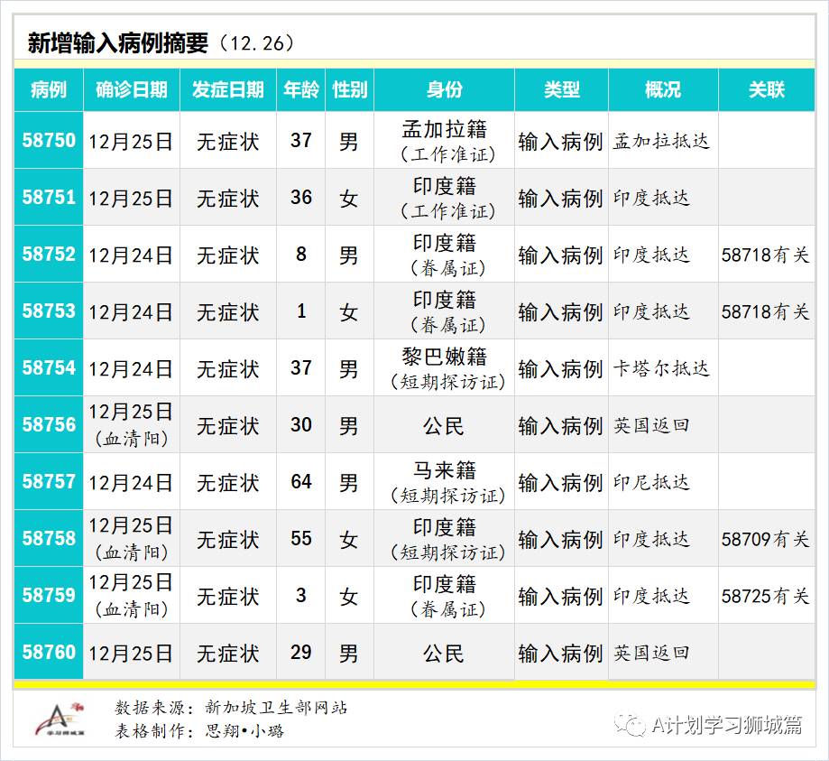 12月27日，新加坡疫情：新增5起，全是境外输入病例