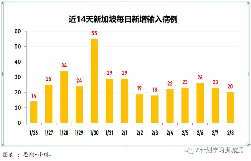 2月9日，新加坡疫情：新增11起，全是境外输入病例，包括一名新航空姐