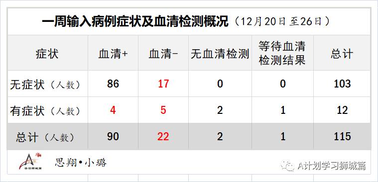 1月3日，新加坡疫情：新增35起，全是境外输入病例