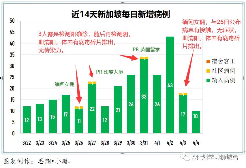 4月5日，新加坡疫情：新增17起，全是输入病例；新加坡已注射超152万剂疫苗