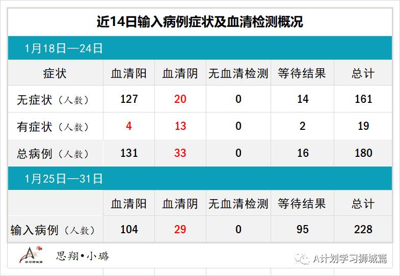 2月1日，新加坡疫情：新增29起，全是输入病例；新加坡已有15万5000人接种第一剂疫苗