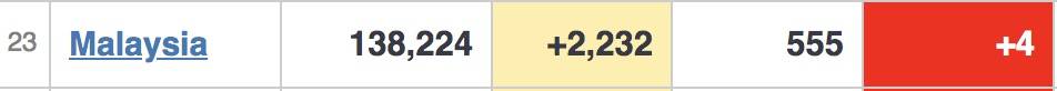 马来西亚进入紧急状态！油船又有确诊，英国航班恢复！海陆空包围，新加坡能防住吗