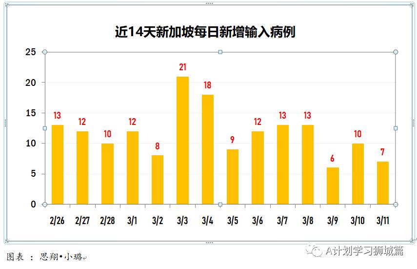 3月12日,新加坡疫情:新增10起,其中社区1起,输入9起