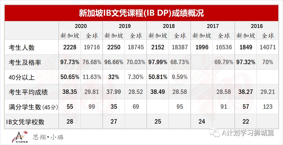 2020年新加坡各初级学院A水准会考成绩汇总