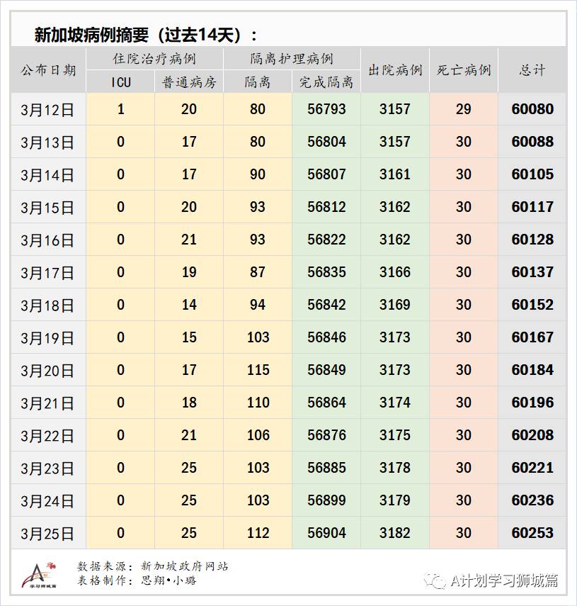 3月26日，新加坡疫情：新增12起，其中社区1起，输入11起；国大宿舍438人检测，全都呈阴性