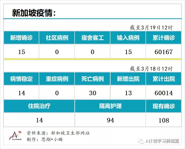 3月19日，新加坡疫情：新增7起，全是输入病例