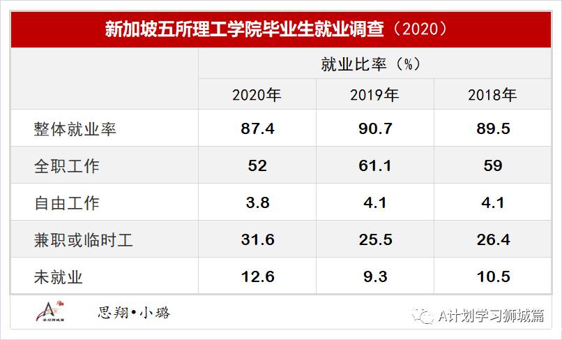 新加坡公立大学及理工学院就业调查