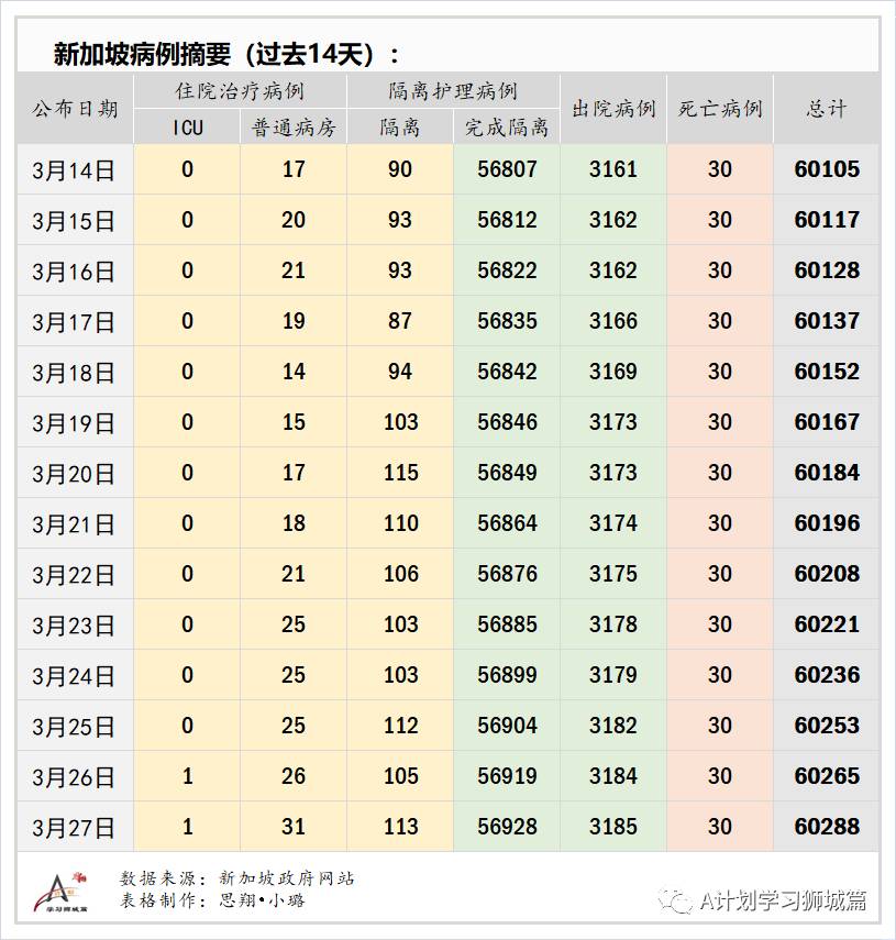 3月28日，新加坡疫情：新增12起，全是输入病例；早前35名复阳病患体内无活病毒，不具传染力