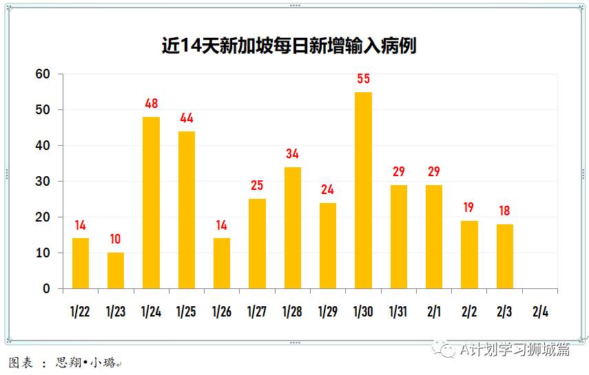 2月5日，新加坡疫情：新增25起，其中社区1起，宿舍客工1起，输入23起；2月3日的社区病例改为输入病例