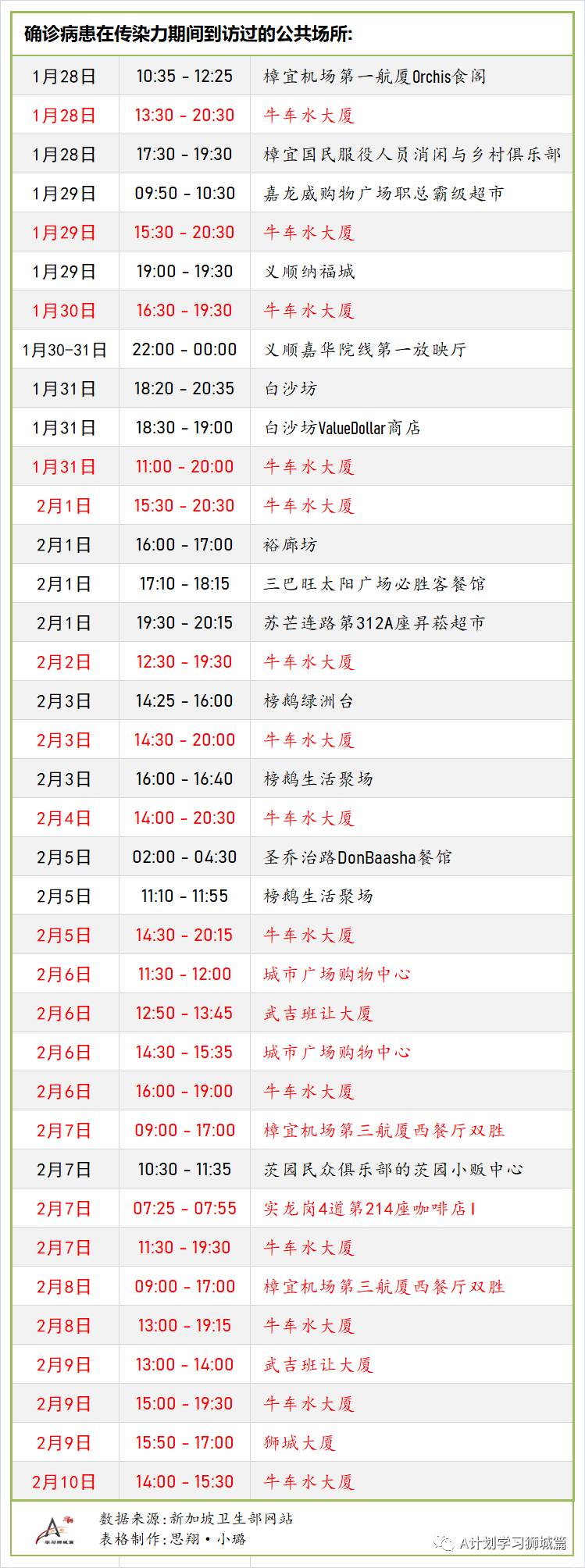 2月12日，新加坡疫情：新增18起，其中社区2起，输入16起；本地年长者22日起接种疫苗