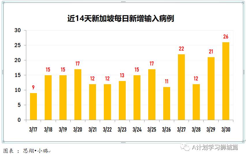 3月31日，新加坡疫情：新增34起，其中社区1起，输入33起；目前新加坡共接种疫苗131万8千多剂，全球共接种超5亿剂