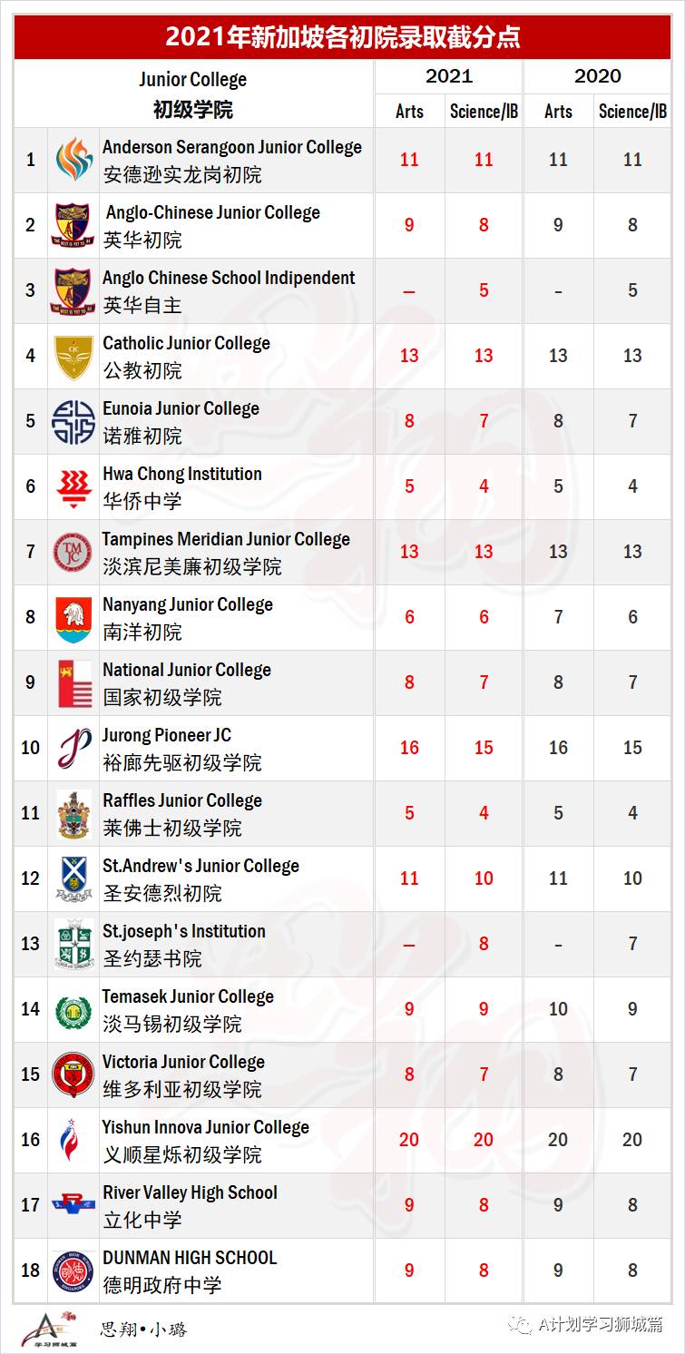 最新出炉:2021年新加坡各初级学院录取截分点
