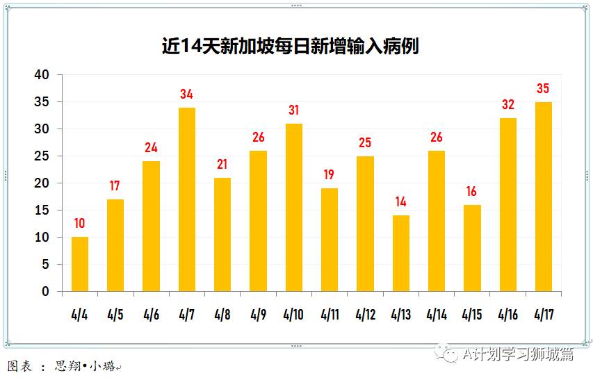 4月18日，新加坡疫情：新增23起，其中社区1起，输入22起；接种后年轻人现发烧副作用居多