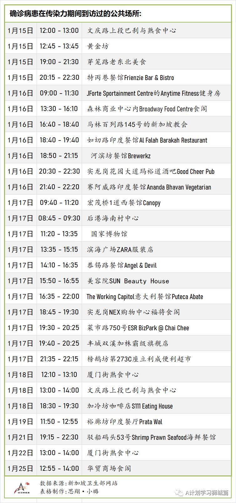 1月30日，新加坡疫情：新增58起；其中社区3起，输入55起；目前本地共25起病例感染的B.1.1.7变异毒株