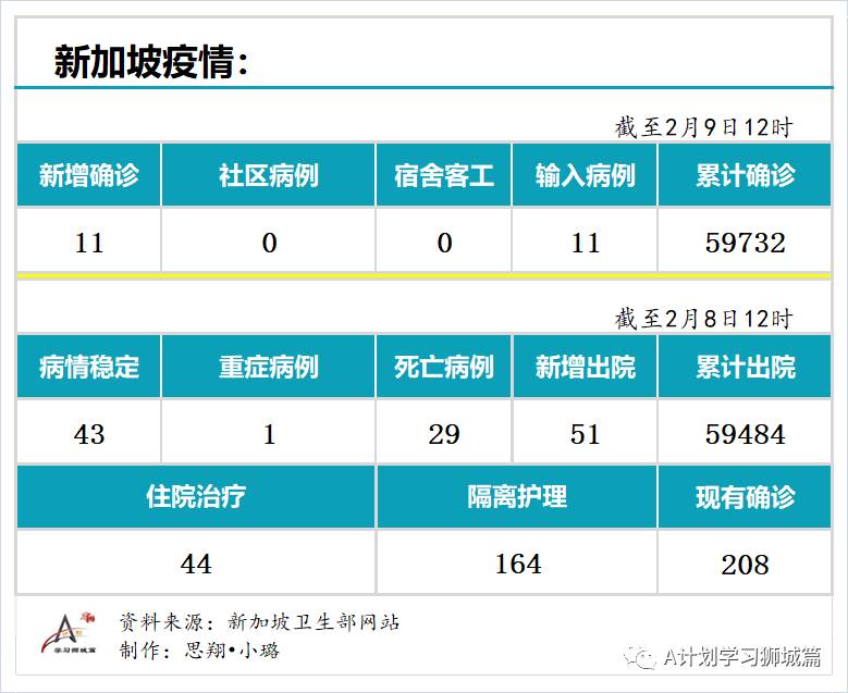 2月9日，新加坡疫情：新增11起，全是境外输入病例，包括一名新航空姐