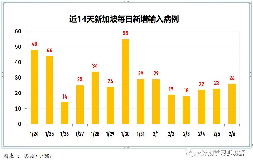 2月7日，新加坡疫情：新增24起，其中社区1起，输入23起；新加坡出现首起可能二度感染病例