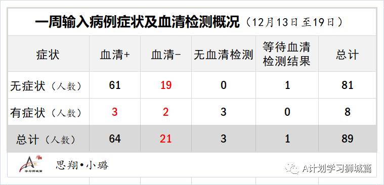 12月27日，新加坡疫情：新增5起，全是境外输入病例