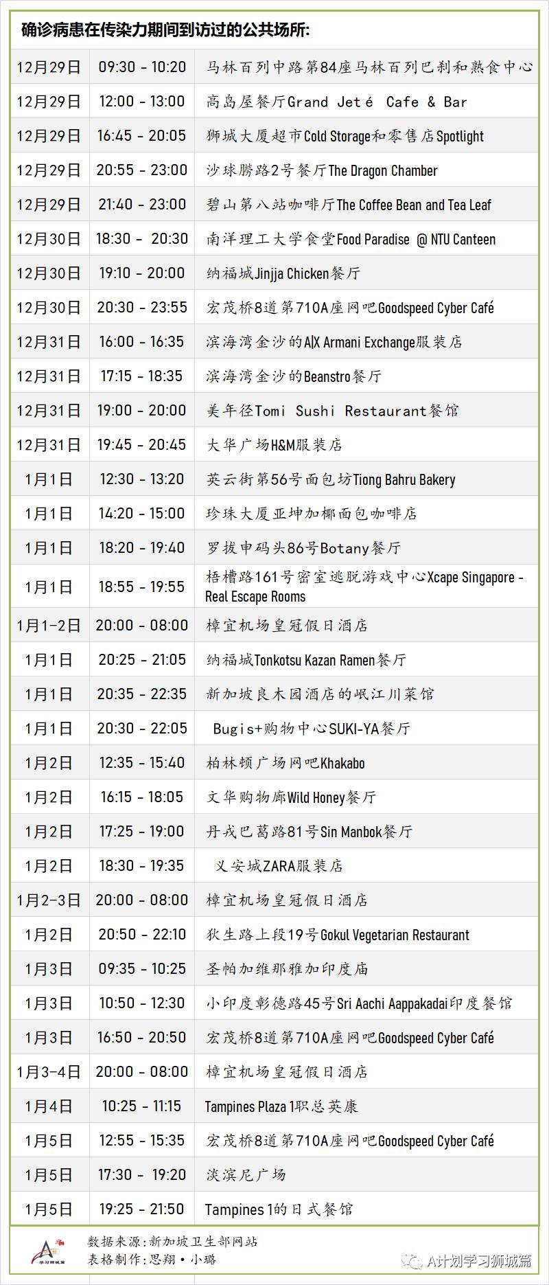 1月13日，新加坡疫情：新增38起，其中宿舍客工1起，输入37起