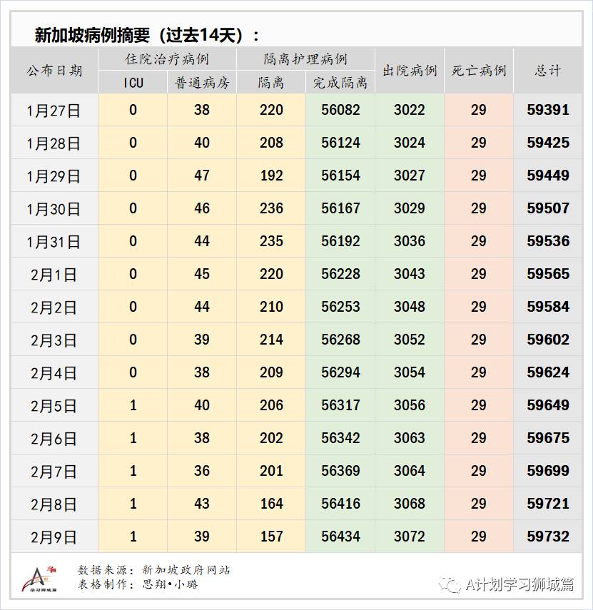 2月10日，新加坡疫情：新增15起，其中，宿舍客工1起，输入14起；因疫情变化，新加坡调整入境措施