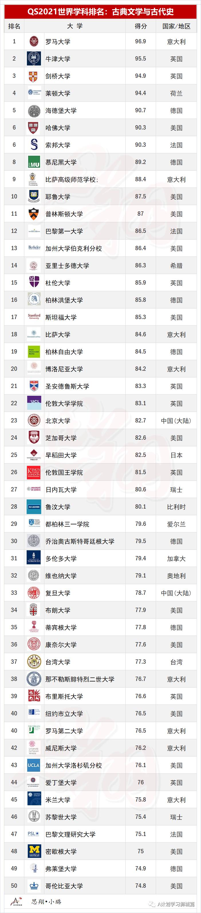 QS2021年5大领域，51个热门学科TOP50排名汇总