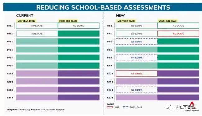 新加坡减少考试，会影响孩子大考成绩吗