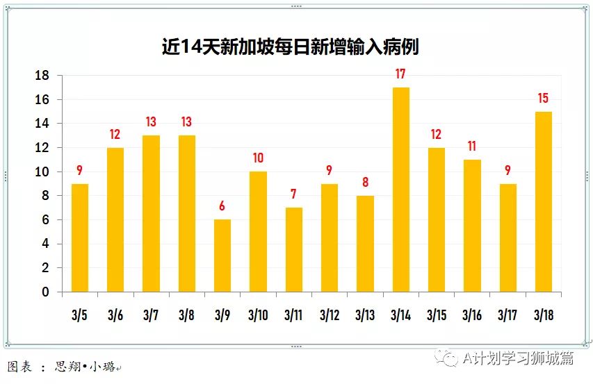 3月19日，新加坡疫情：新增7起，全是输入病例