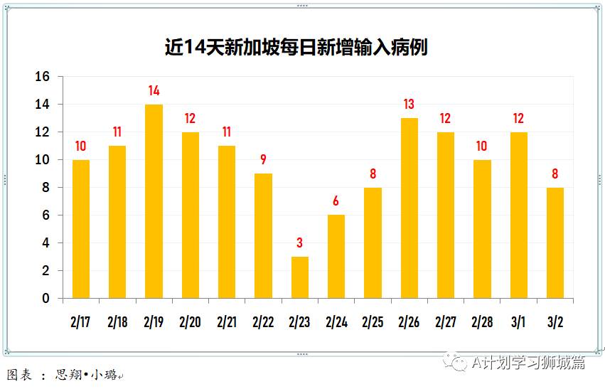 3月3日，新加坡疫情：新增23起，其中社区2起，输入21起；本地已有31万7千多人接种了首剂冠病疫苗