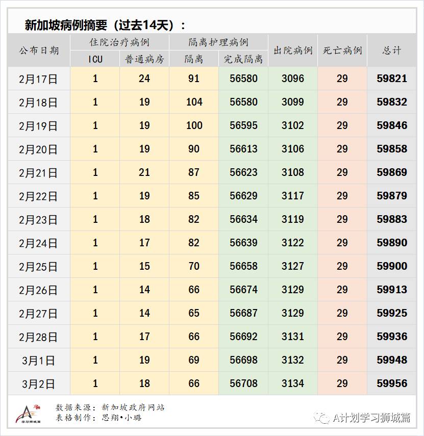 3月3日，新加坡疫情：新增23起，其中社区2起，输入21起；本地已有31万7千多人接种了首剂冠病疫苗