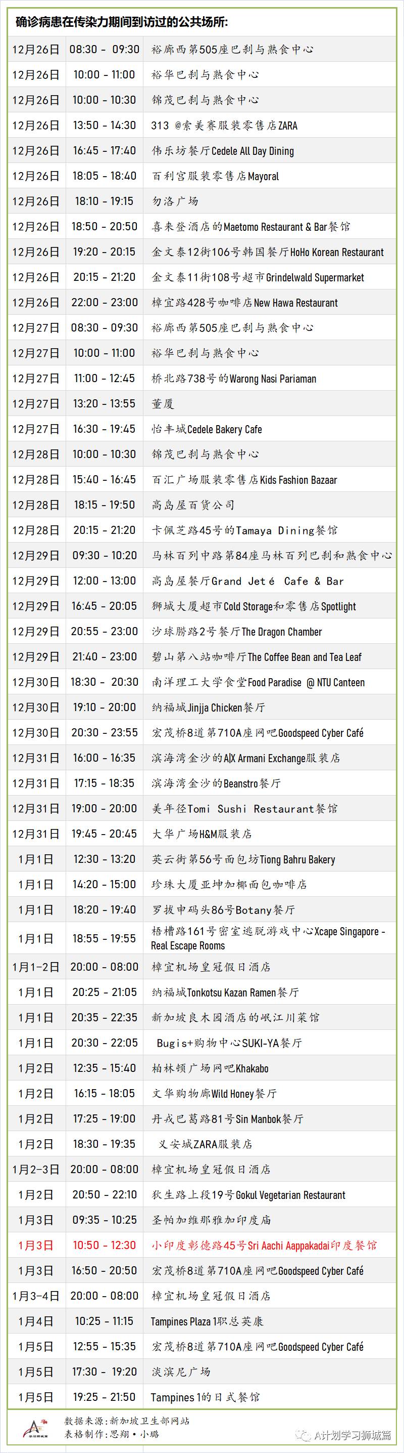 1月10日，新加坡疫情：新增42起，全是境外输入病例