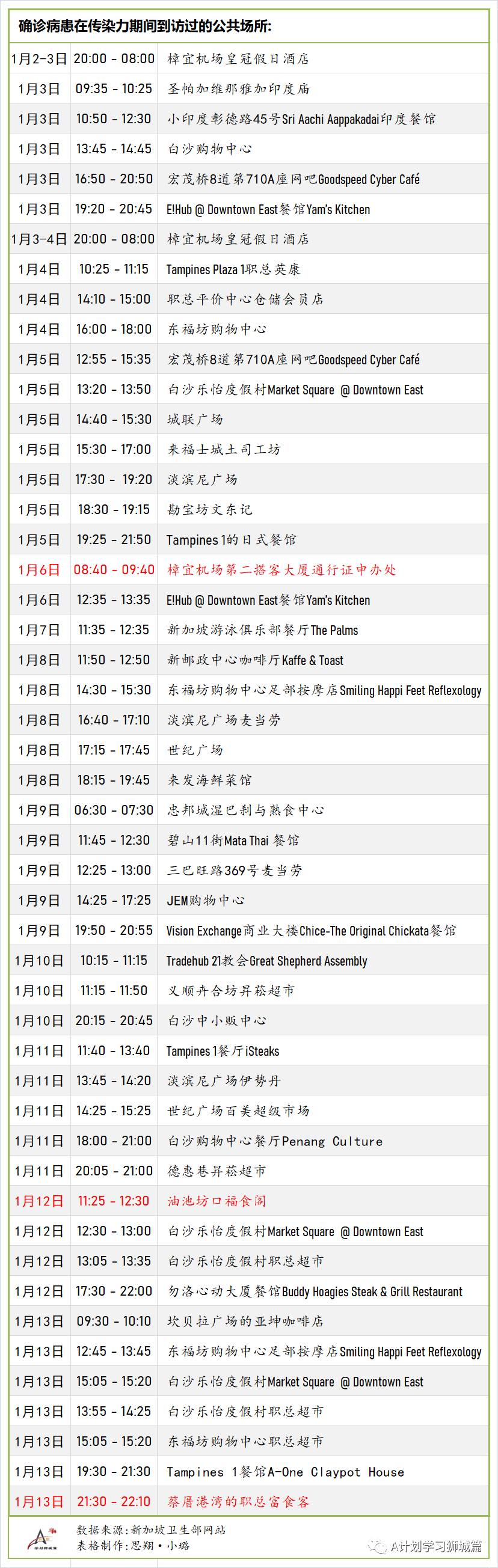 1月19日，新加坡疫情：新增30起，其中社区4起，输入26起