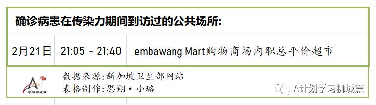 3月3日，新加坡疫情：新增23起，其中社区2起，输入21起；本地已有31万7千多人接种了首剂冠病疫苗