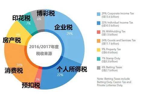 一分钟带你了解新加坡的税收制度