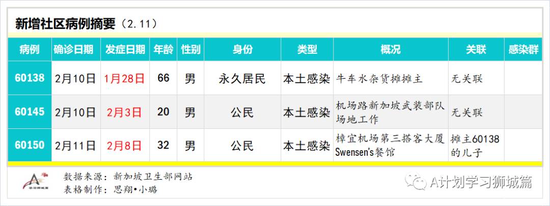 2月12日，新加坡疫情：新增18起，其中社区2起，输入16起；本地年长者22日起接种疫苗