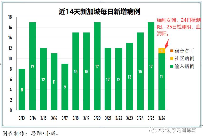 3月27日，新加坡疫情：新增23起，其中社区1起，输入22起；30所宿舍的约3万客工将接种疫苗