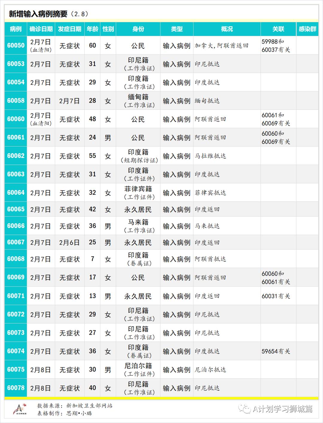 2月9日，新加坡疫情：新增11起，全是境外输入病例，包括一名新航空姐