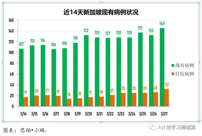 3月28日，新加坡疫情：新增12起，全是输入病例；早前35名复阳病患体内无活病毒，不具传染力