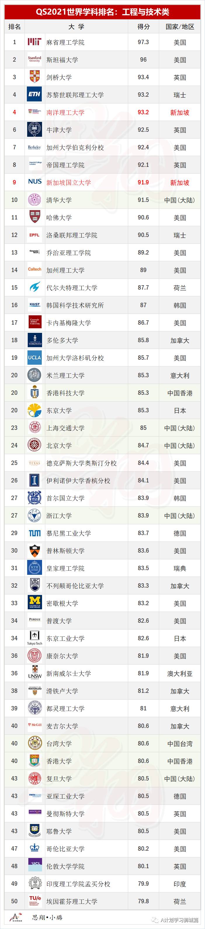 QS2021年5大领域，51个热门学科TOP50排名汇总