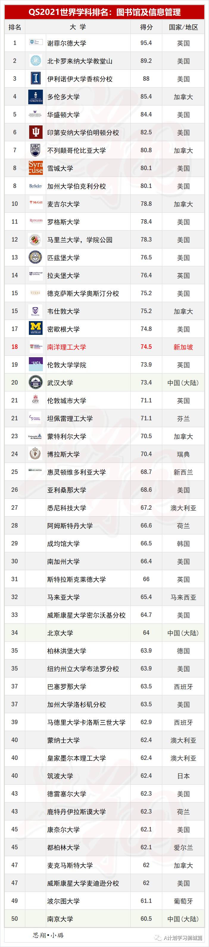 QS2021年5大领域，51个热门学科TOP50排名汇总