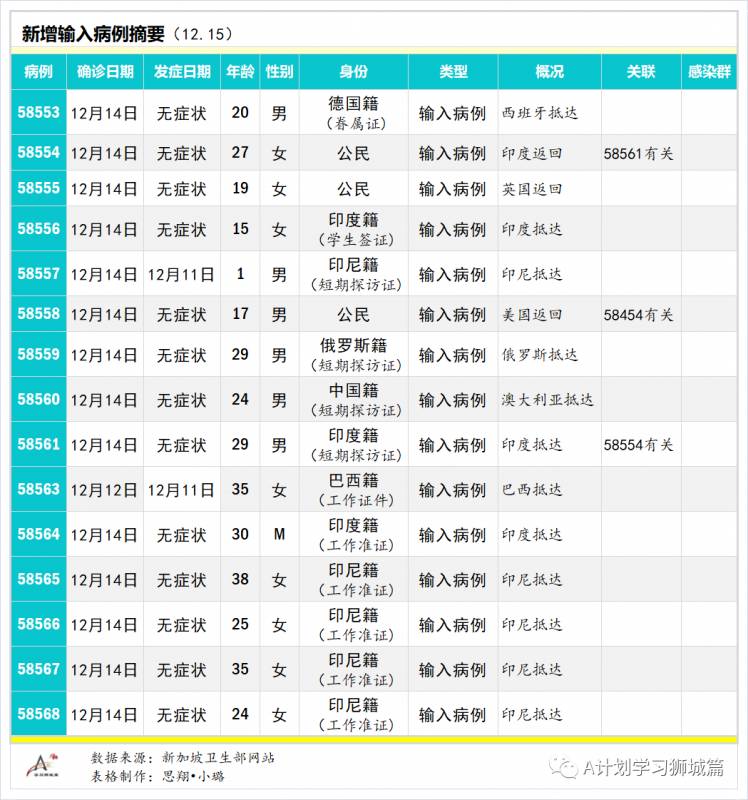 12月16日，新加坡疫情：新增12起，全是境外输入病例