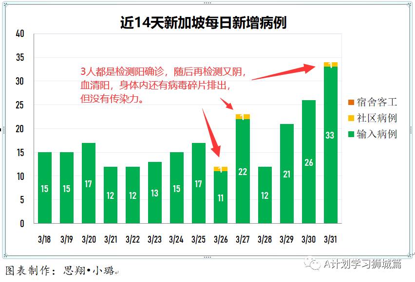 4月1日，新加坡疫情：新增26起，全是输入病例；辉瑞证实疫苗对少年百分百有效