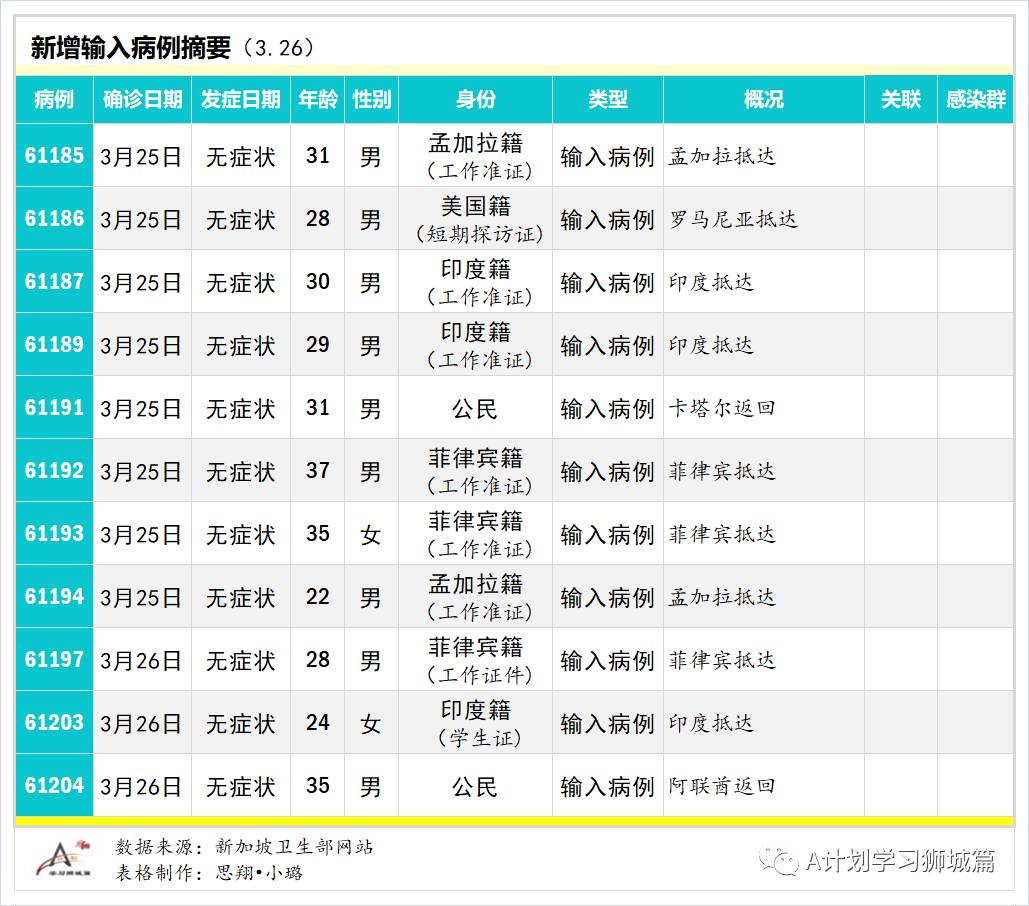 3月27日，新加坡疫情：新增23起，其中社区1起，输入22起；30所宿舍的约3万客工将接种疫苗