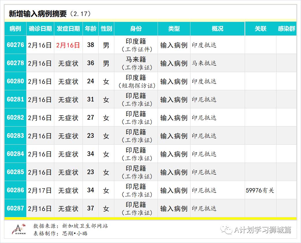 2月18日，新加坡疫情：新增11起，全是输入病例； 新加坡首批莫德纳疫苗和另一批辉瑞疫苗抵达